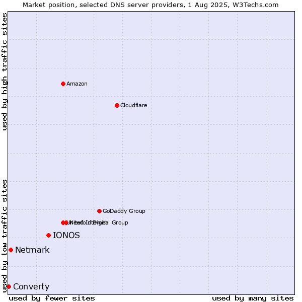 Market position of IONOS vs. Netmark vs. Converty