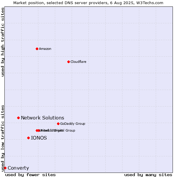 Market position of IONOS vs. Network Solutions vs. Converty