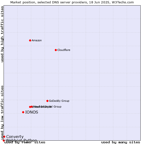 Market position of IONOS vs. Converty vs. Webhost Python