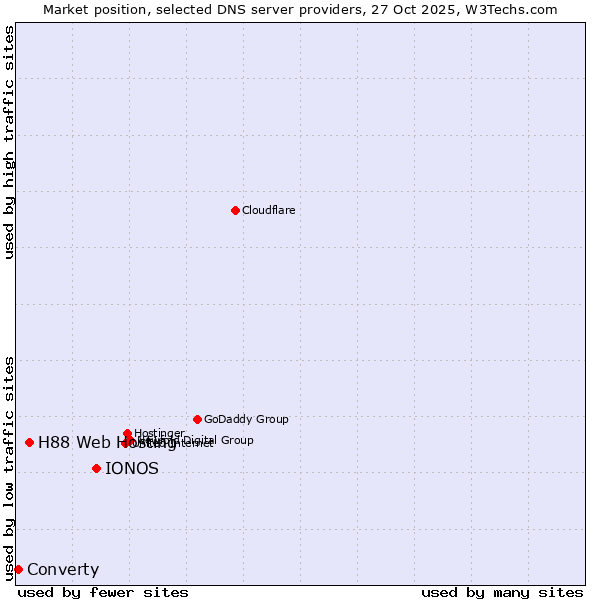 Market position of IONOS vs. H88 Web Hosting vs. Converty