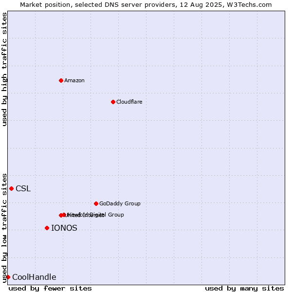 Market position of IONOS vs. CSL vs. CoolHandle