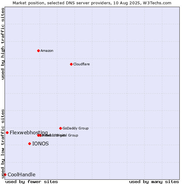 Market position of IONOS vs. Flexwebhosting vs. CoolHandle