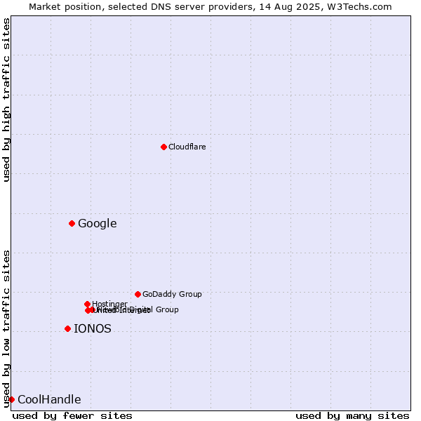 Market position of Google vs. IONOS vs. CoolHandle