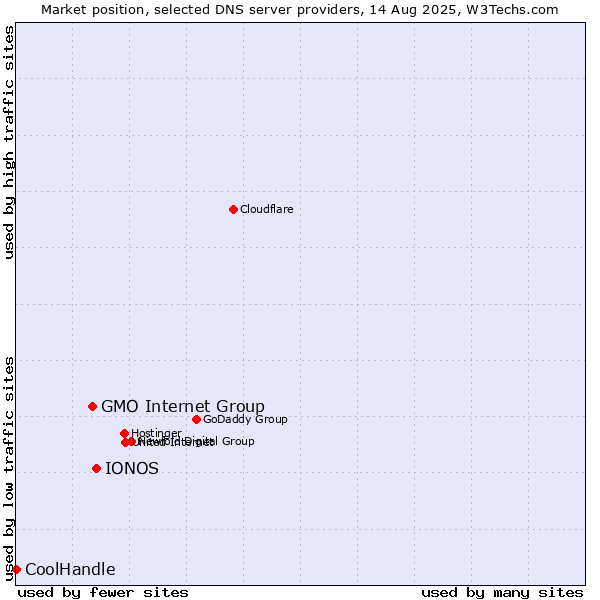 Market position of IONOS vs. GMO Internet Group vs. CoolHandle