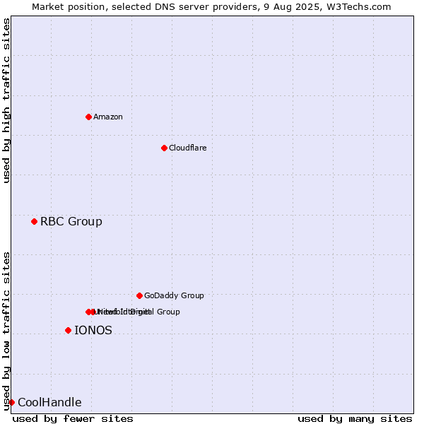 Market position of IONOS vs. RBC Group vs. CoolHandle