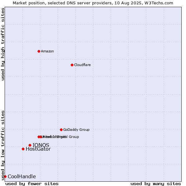 Market position of IONOS vs. HostGator vs. CoolHandle
