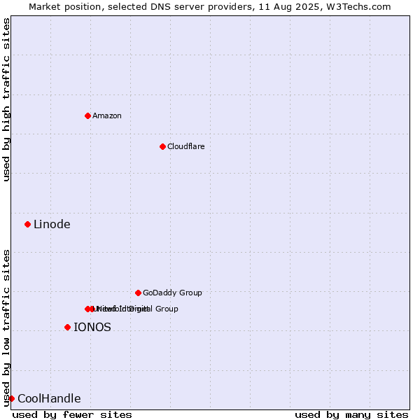 Market position of IONOS vs. Linode vs. CoolHandle