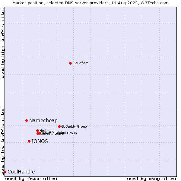 Market position of IONOS vs. Namecheap vs. CoolHandle