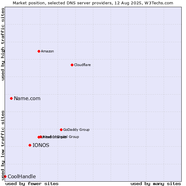 Market position of IONOS vs. Name.com vs. CoolHandle