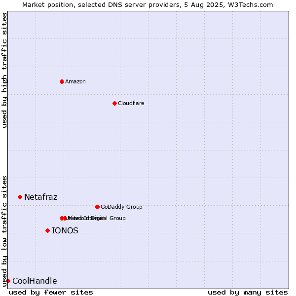 Market position of IONOS vs. Netafraz vs. CoolHandle