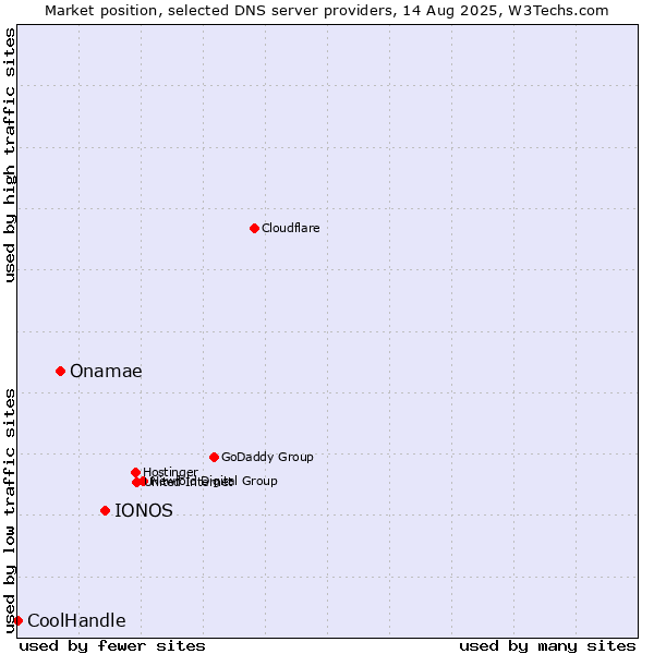 Market position of IONOS vs. Onamae vs. CoolHandle