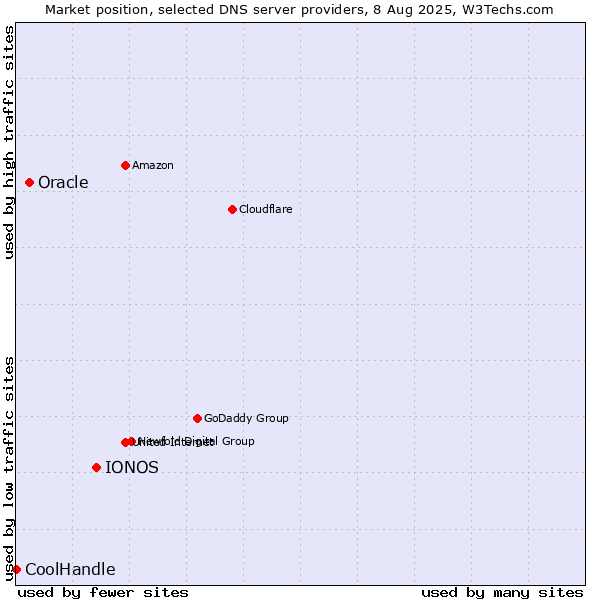Market position of IONOS vs. Oracle vs. CoolHandle