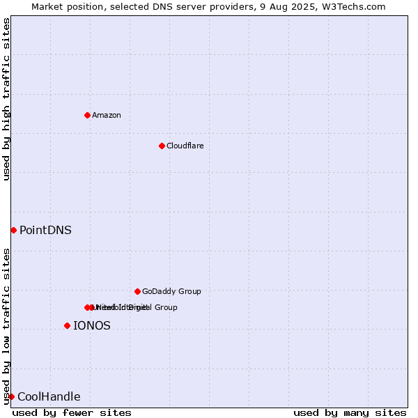 Market position of IONOS vs. PointDNS vs. CoolHandle