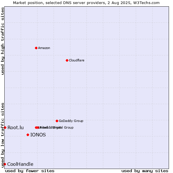 Market position of IONOS vs. Root.lu vs. CoolHandle