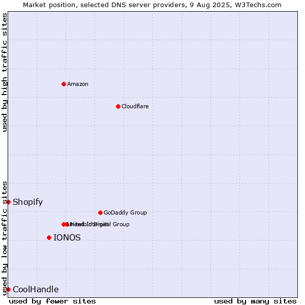 Market position of IONOS vs. Shopify vs. CoolHandle