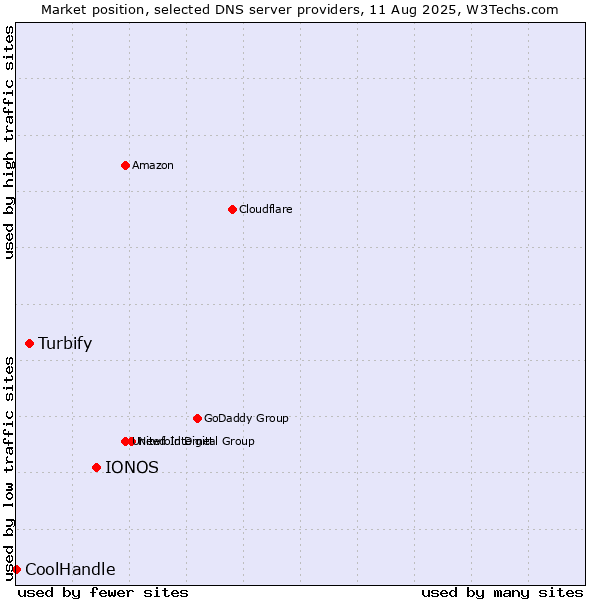 Market position of IONOS vs. Turbify vs. CoolHandle