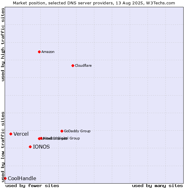 Market position of IONOS vs. Vercel vs. CoolHandle