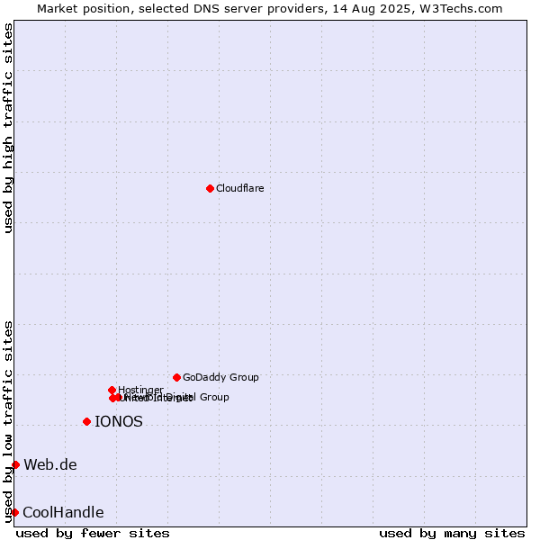 Market position of IONOS vs. Web.de vs. CoolHandle