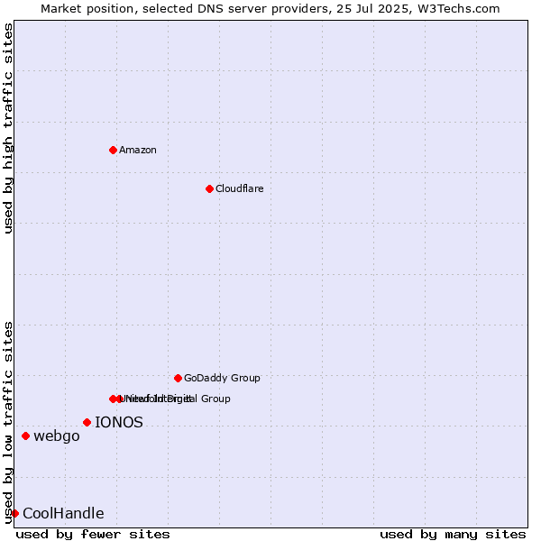 Market position of IONOS vs. webgo vs. CoolHandle
