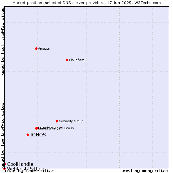 Market position of IONOS vs. CoolHandle vs. Webhost Python