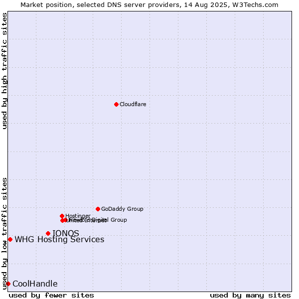 Market position of IONOS vs. WHG Hosting Services vs. CoolHandle
