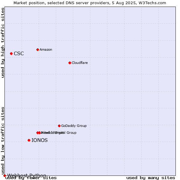 Market position of IONOS vs. CSC vs. Webhost Python