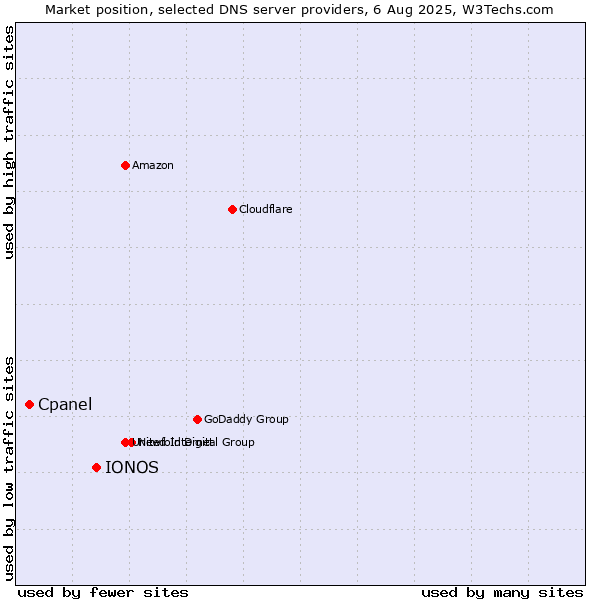Market position of IONOS vs. Cpanel