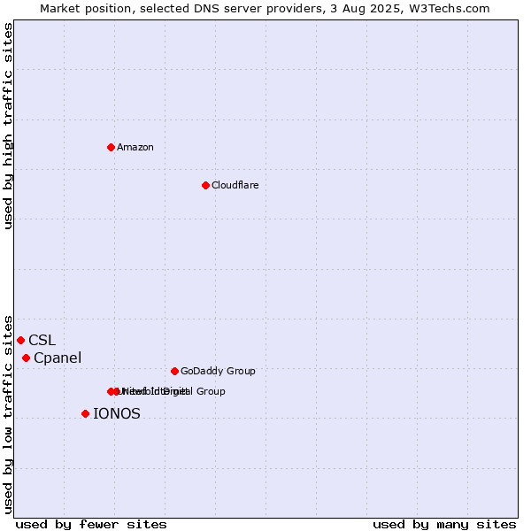 Market position of IONOS vs. Cpanel vs. CSL
