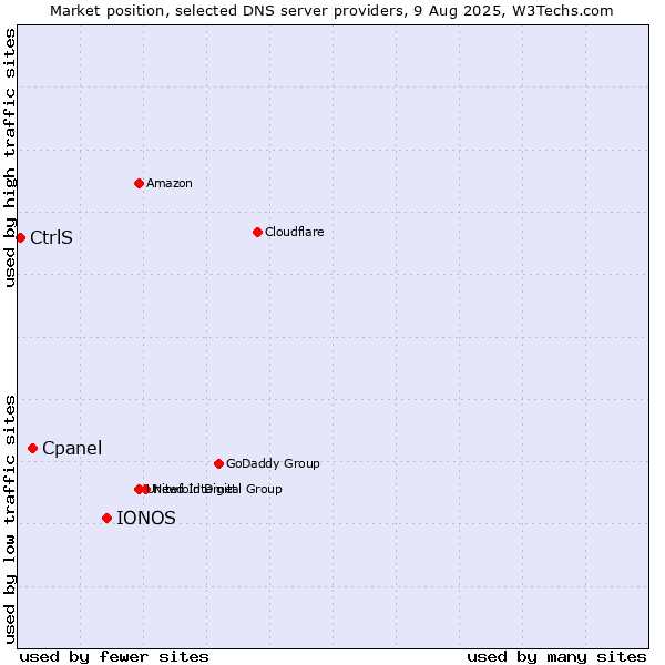 Market position of IONOS vs. Cpanel vs. CtrlS