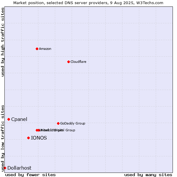 Market position of IONOS vs. Cpanel vs. Dollarhost