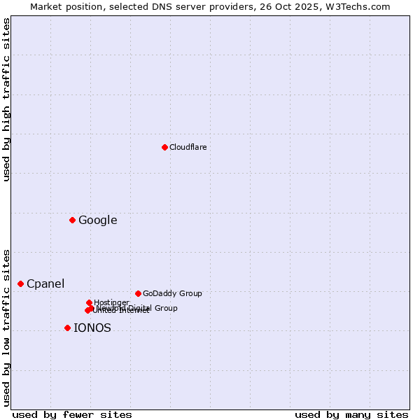Market position of Google vs. IONOS vs. Cpanel