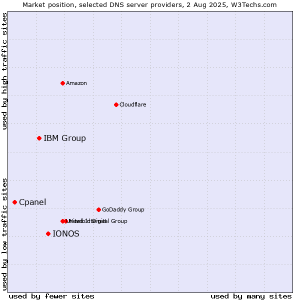 Market position of IONOS vs. IBM Group vs. Cpanel