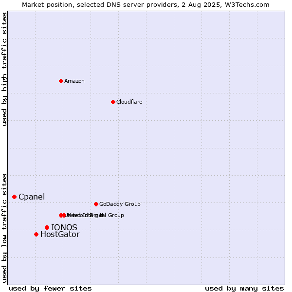Market position of IONOS vs. HostGator vs. Cpanel