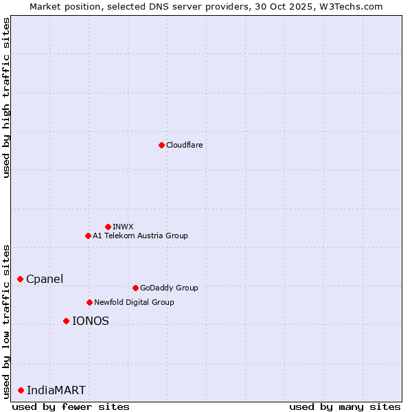 Market position of IONOS vs. IndiaMART vs. Cpanel