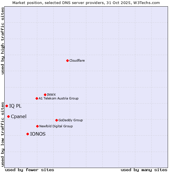 Market position of IONOS vs. Cpanel vs. IQ PL
