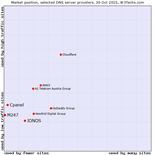 Market position of IONOS vs. Cpanel vs. M247