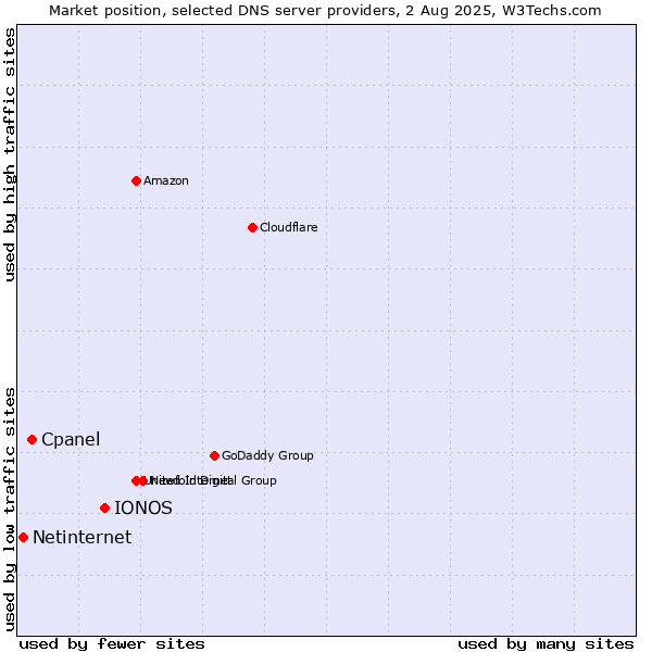 Market position of IONOS vs. Cpanel vs. Netinternet