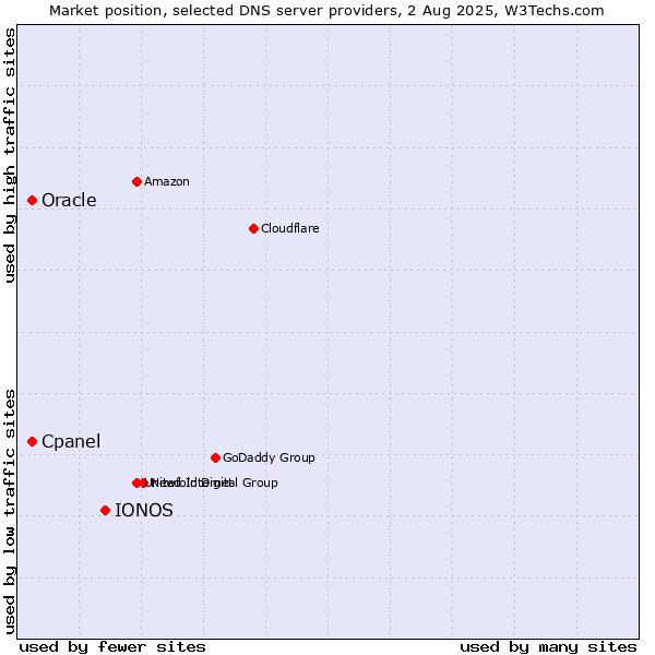 Market position of IONOS vs. Cpanel vs. Oracle