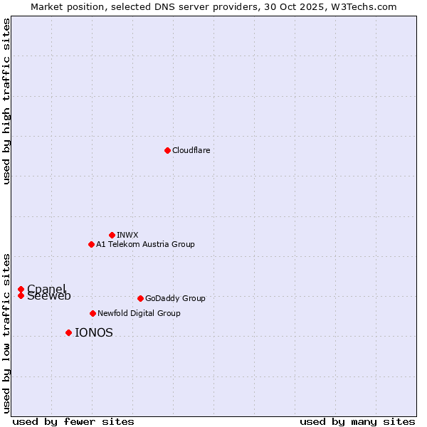 Market position of IONOS vs. Seeweb vs. Cpanel