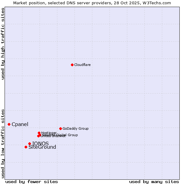 Market position of IONOS vs. SiteGround vs. Cpanel