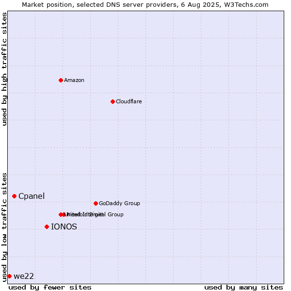Market position of IONOS vs. Cpanel vs. we22