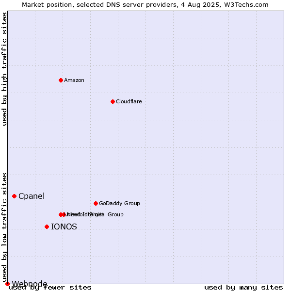 Market position of IONOS vs. Cpanel vs. Webnode