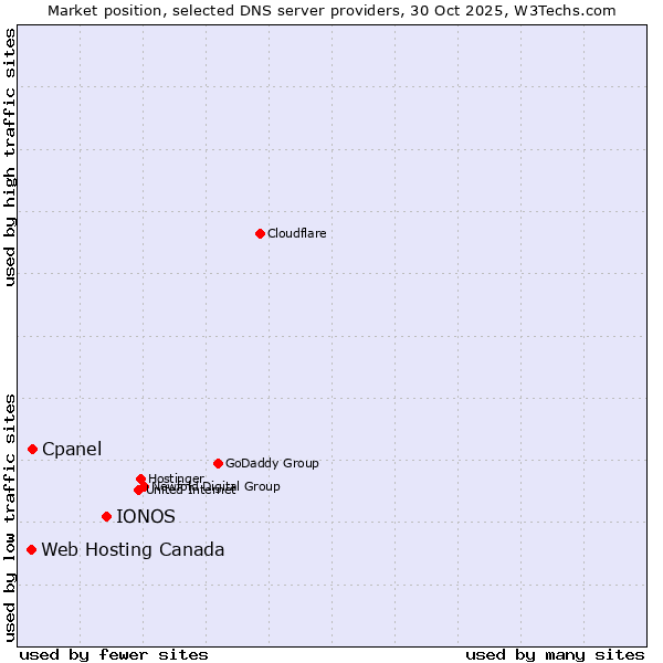 Market position of IONOS vs. Cpanel vs. Web Hosting Canada