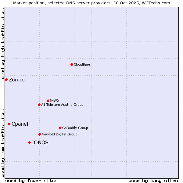 Market position of IONOS vs. Cpanel vs. Zomro