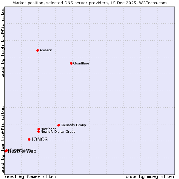 Market position of IONOS vs. Creatium vs. HostForWeb