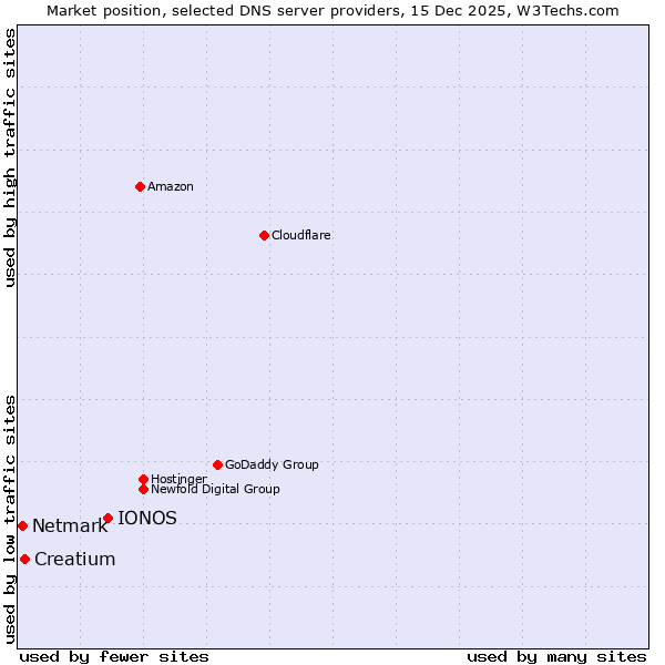 Market position of IONOS vs. Creatium vs. Netmark