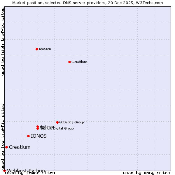 Market position of IONOS vs. Creatium vs. Webhost Python