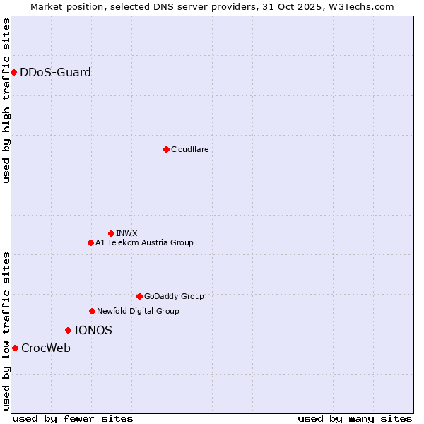 Market position of IONOS vs. CrocWeb vs. DDoS-Guard