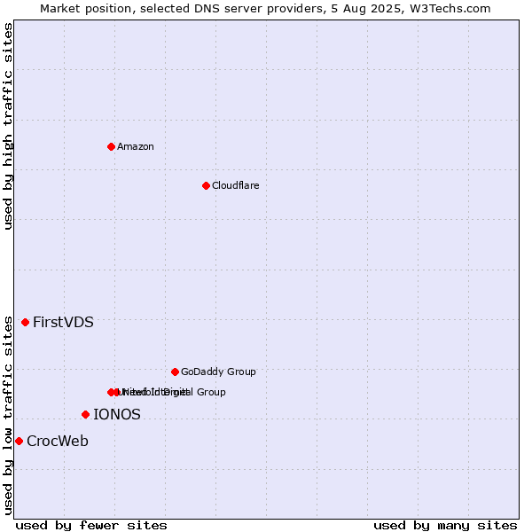 Market position of IONOS vs. FirstVDS vs. CrocWeb