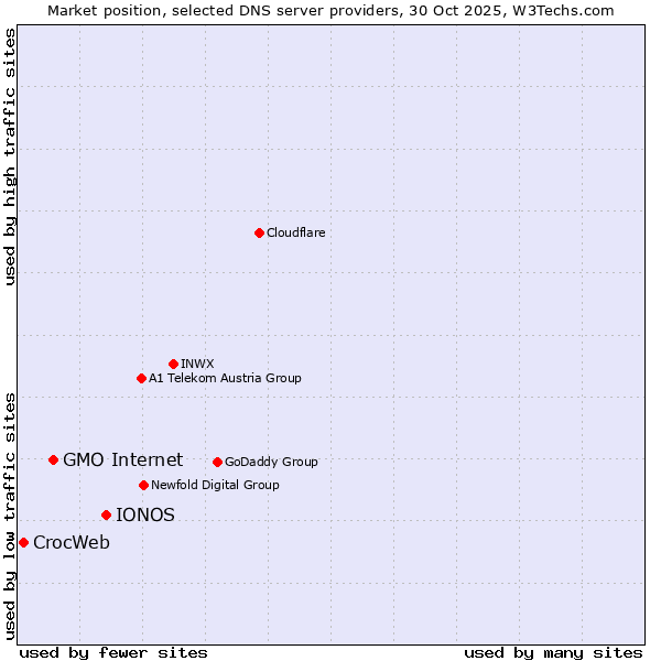 Market position of IONOS vs. GMO Internet vs. CrocWeb